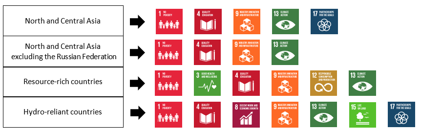 Interlinkages of Goal 7: Sustainable and clean energy, by country groupings