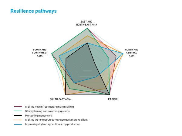 Figure 2 Resilience pathways to adapt to 1.5◦C and 2◦C warming