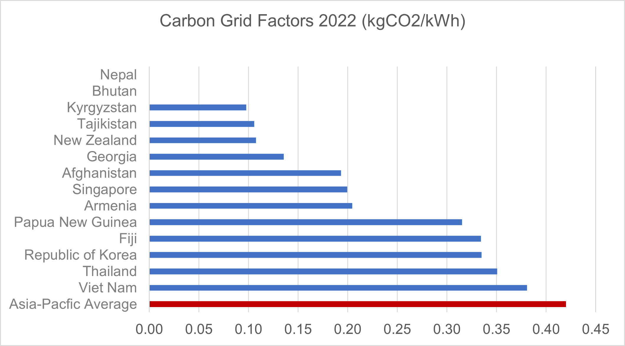 Bar graph showing carbon grid factor 2022