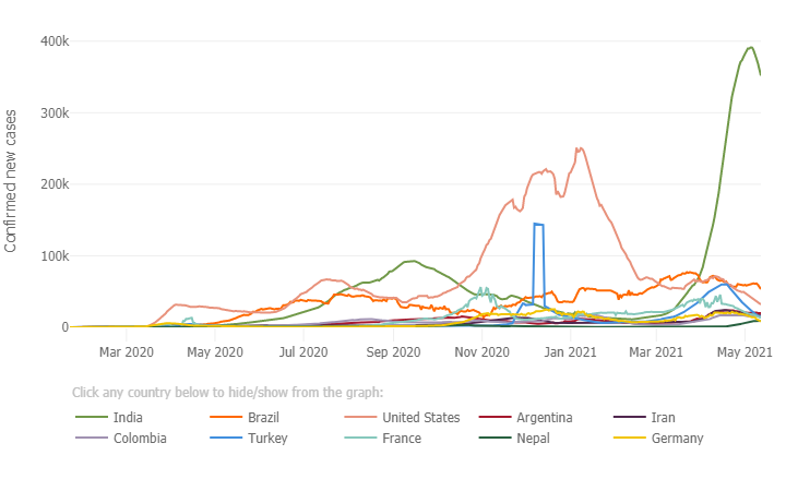 Figure1: Daily confirmed new cases (7-day moving average): outbreak evolution for the current most affected countries (Source: John Hopkins University, Accessed 14 May 2021).