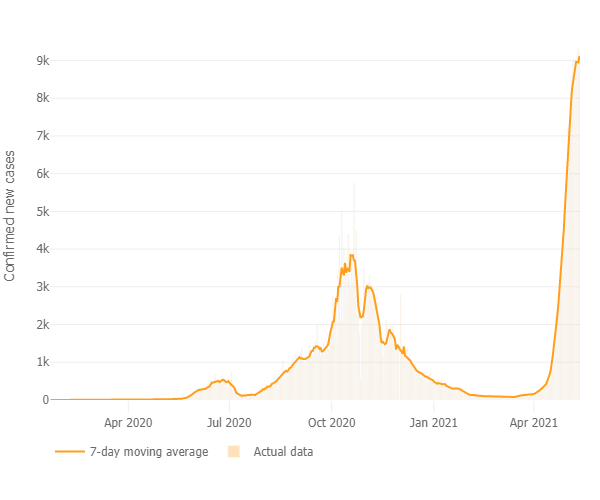 Figure2: Daily confirmed new cases (7-day moving average) in Nepal (Source: John Hopkins University, Accessed 14 May 2021)