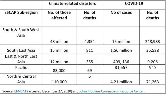 Table 1: Number of affected and deaths from COVID-19 and natural hazards in 2020 among ESCAP sub-regions