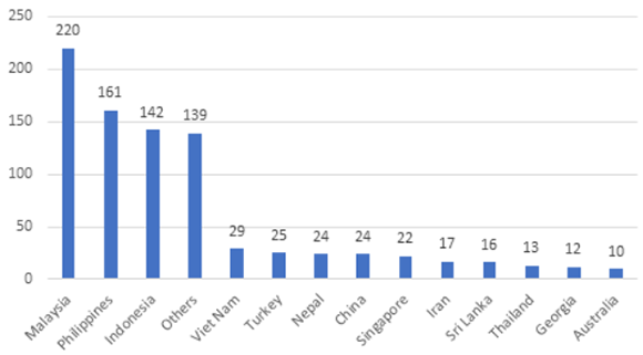 Figure 2: 2020 Asia Pacific Statistics Week: countries with at least 10 registered participants