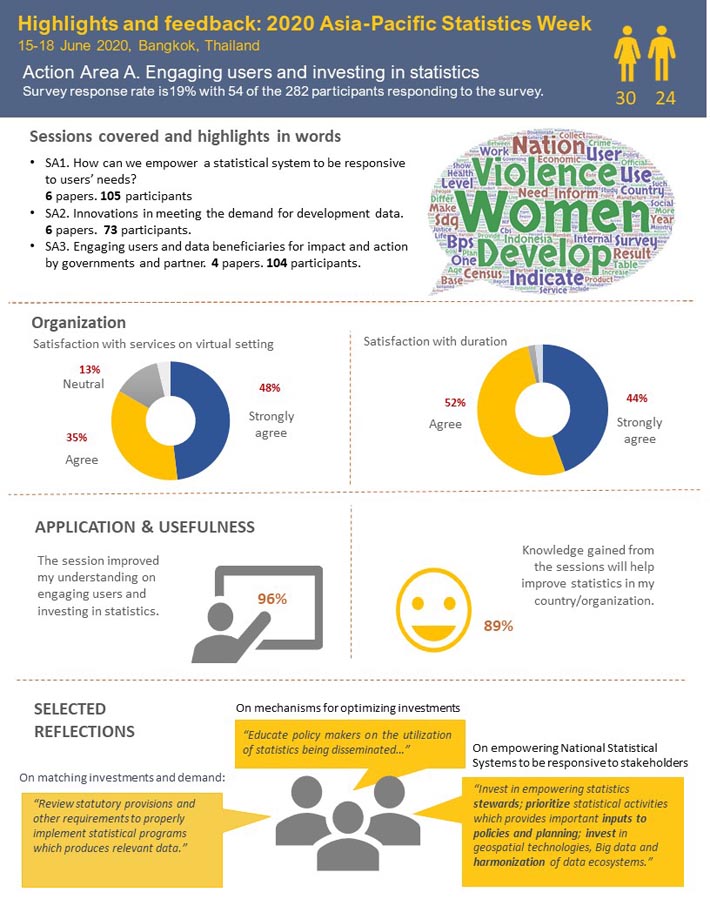 Feedback - Action Area A: Engaging users and investing in statistics