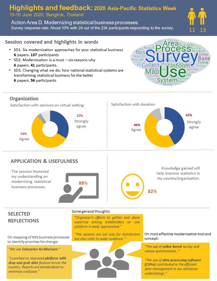 Feedback - Action Area D: Modernizing statistical business processes